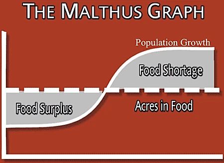 Malthus Graph