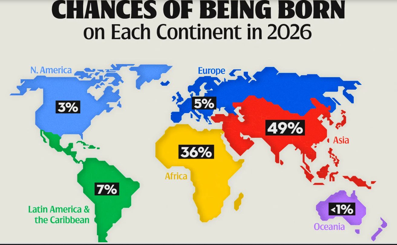 Idén a világ csecsemőinek csupán 8 százaléka fog a Nyugaton megszületni